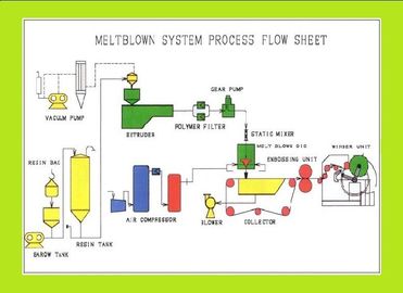 Profesional SMS Fabric Non Woven Membuat Mesin, Auto Non Woven Fabric Line Produksi